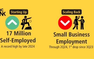 The Great Small Business Paradox: More Entrepreneurs, Fewer Employees