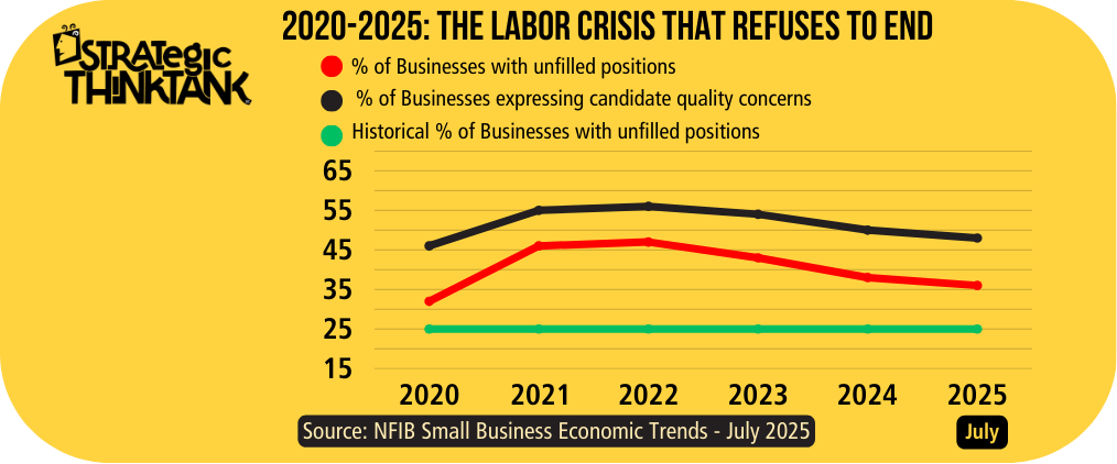 Small Business Labor Shortage: The 5-Year Crisis That Refuses to End