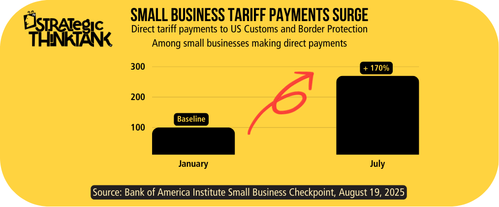 Small Business Tariff Payments Surge