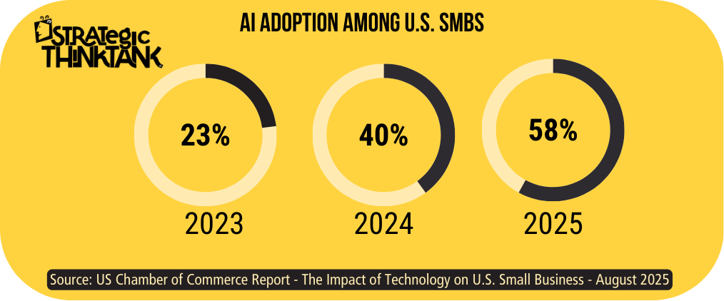 How Small Businesses Are Adopting AI: Lessons from Early Adopters and What to Do Next