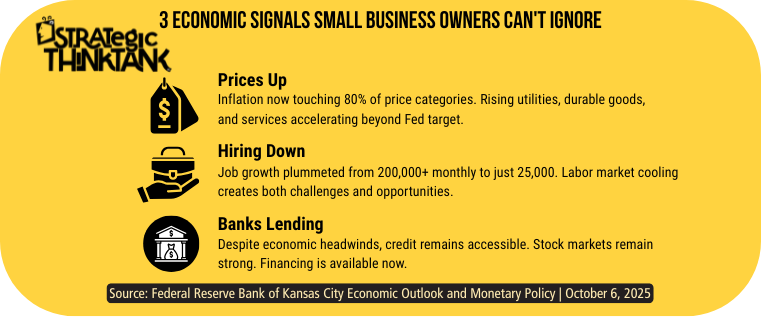 Infographic showing three economic signals: rising prices, declining job growth, and available credit