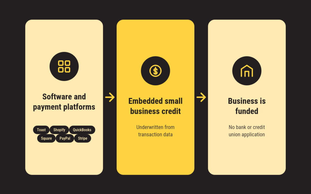 Diagram showing software and payment platforms originating embedded small business credit and funding a business without a bank or credit union application