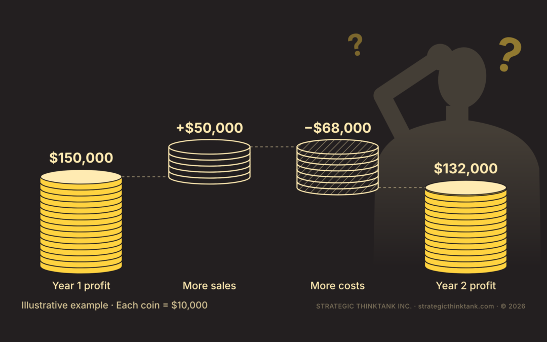 Coin stacks show profit of $150,000 rising $50,000 on sales, falling $68,000 on costs, and ending at $132,000